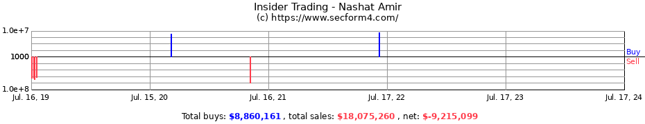 Insider Trading Transactions for Nashat Amir