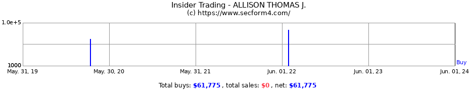 Insider Trading Transactions for ALLISON THOMAS J.