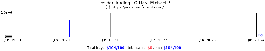 Insider Trading Transactions for O'Hara Michael P