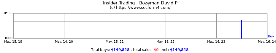 Insider Trading Transactions for Bozeman David P