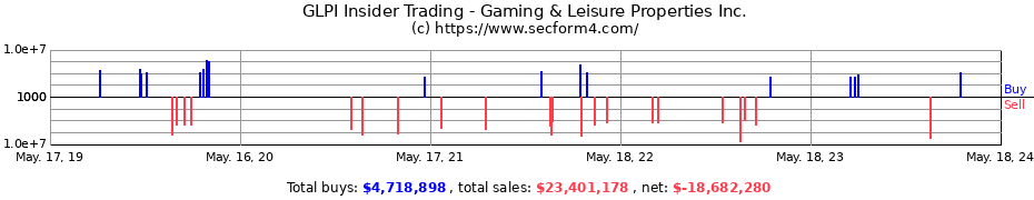 Insider Trading Transactions for Gaming & Leisure Properties Inc.