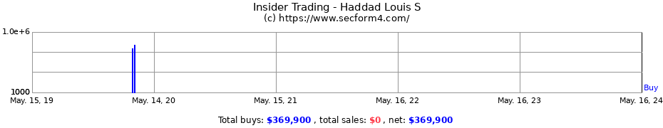 Insider Trading Transactions for Haddad Louis S