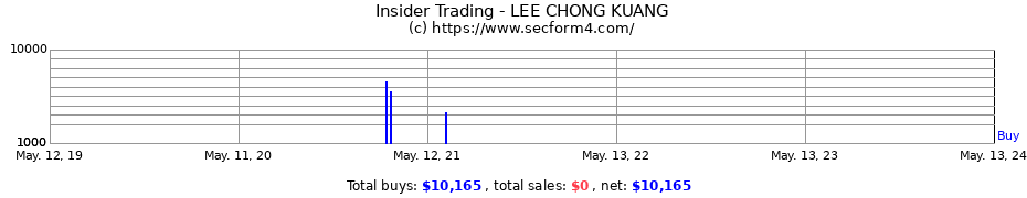 Insider Trading Transactions for LEE CHONG KUANG