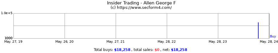 Insider Trading Transactions for Allen George F