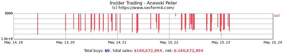 Insider Trading Transactions for Anevski Peter