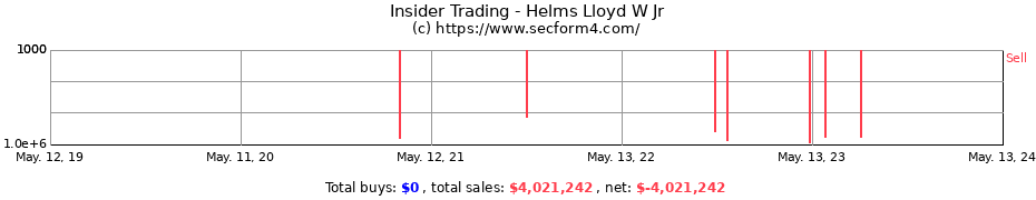 Insider Trading Transactions for Helms Lloyd W Jr