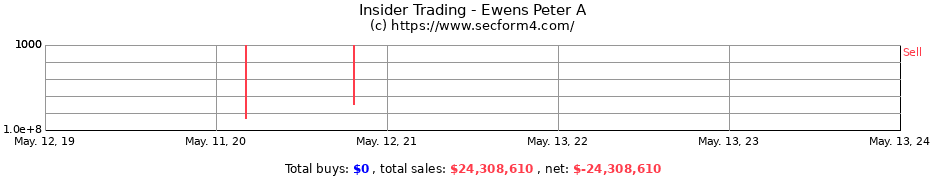 Insider Trading Transactions for Ewens Peter A