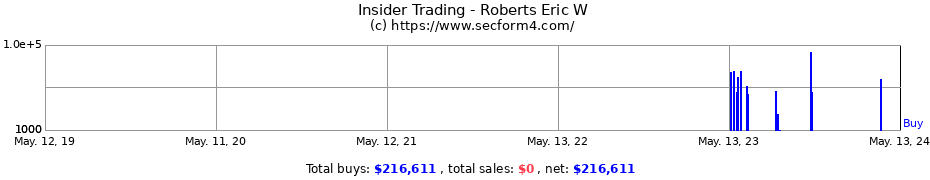 Insider Trading Transactions for Roberts Eric W