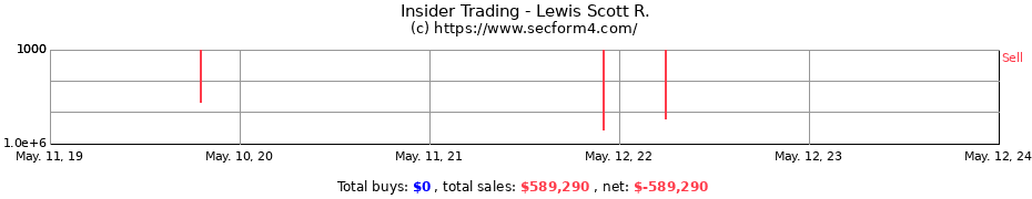Insider Trading Transactions for Lewis Scott R.