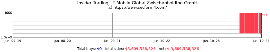 Insider Trading Transactions for T-Mobile Global Zwischenholding GmbH