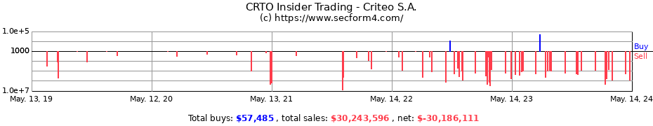 Insider Trading Transactions for Criteo S.A.