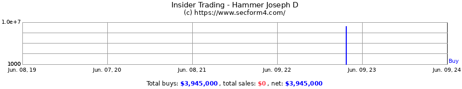 Insider Trading Transactions for Hammer Joseph D
