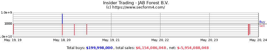 Insider Trading Transactions for JAB Forest B.V.