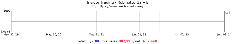 Insider Trading Transactions for Robinette Gary E