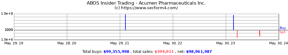 Insider Trading Transactions for Acumen Pharmaceuticals Inc.