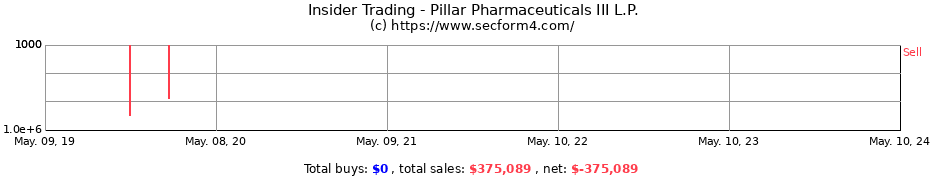 Insider Trading Transactions for Pillar Pharmaceuticals III L.P.