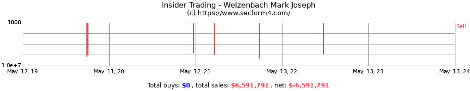 Insider Trading Transactions for Welzenbach Mark Joseph