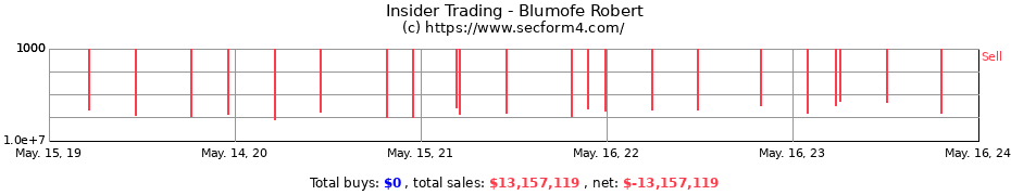 Insider Trading Transactions for Blumofe Robert