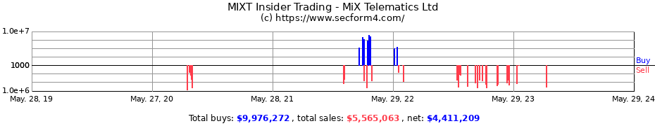 Insider Trading Transactions for MiX Telematics Ltd
