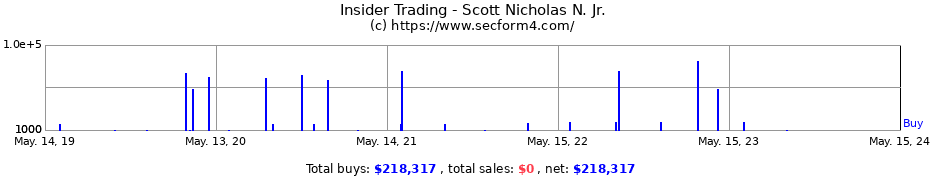 Insider Trading Transactions for Scott Nicholas N. Jr.