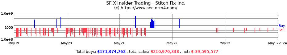 Insider Trading Transactions for Stitch Fix Inc.