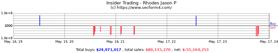 Insider Trading Transactions for Rhodes Jason P