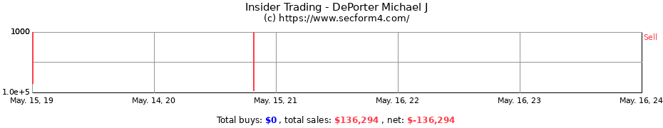 Insider Trading Transactions for DePorter Michael J
