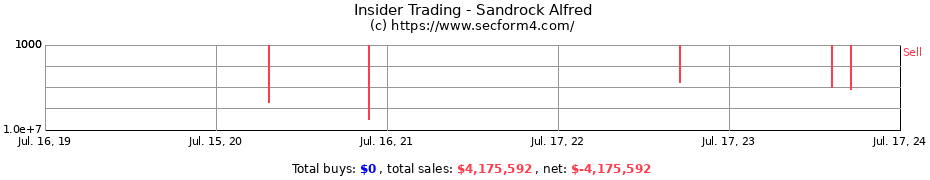 Insider Trading Transactions for Sandrock Alfred