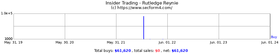 Insider Trading Transactions for Rutledge Reynie