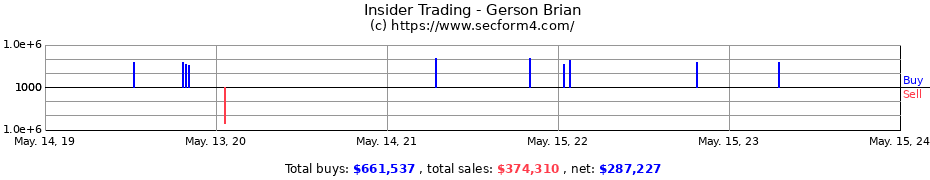 Insider Trading Transactions for Gerson Brian