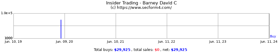 Insider Trading Transactions for Barney David C