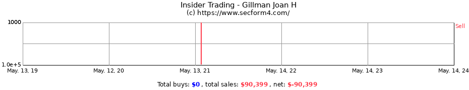 Insider Trading Transactions for Gillman Joan H
