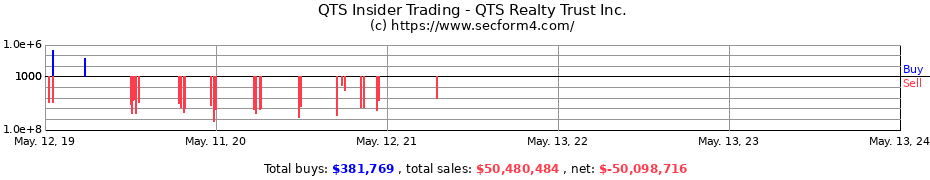 Insider Trading Transactions for QTS Realty Trust Inc.