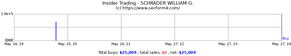 Insider Trading Transactions for SCHRADER WILLIAM G.