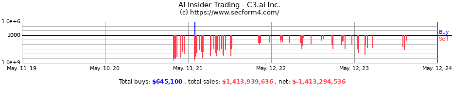 Insider Trading Transactions for C3.ai Inc.
