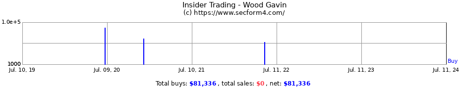 Insider Trading Transactions for Wood Gavin