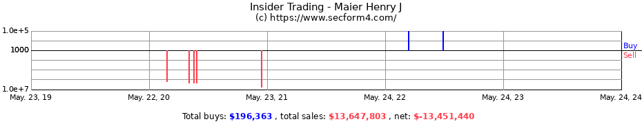Insider Trading Transactions for Maier Henry J