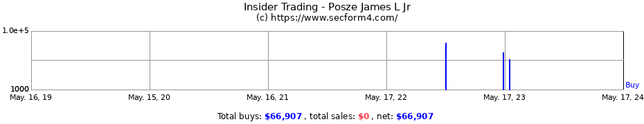 Insider Trading Transactions for Posze James L Jr