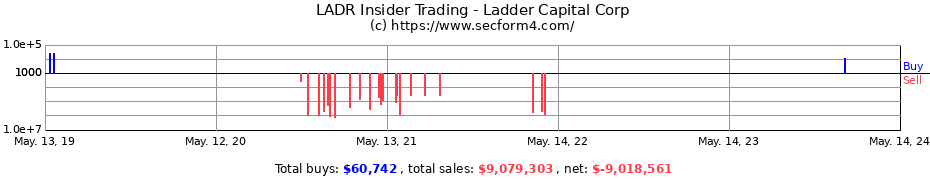 Insider Trading Transactions for Ladder Capital Corp