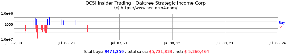 Insider Trading Transactions for Oaktree Strategic Income Corp