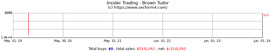 Insider Trading Transactions for Brown Tudor