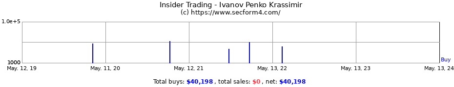 Insider Trading Transactions for Ivanov Penko Krassimir