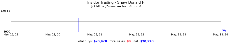Insider Trading Transactions for Shaw Donald F.