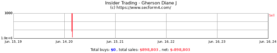 Insider Trading Transactions for Gherson Diane J