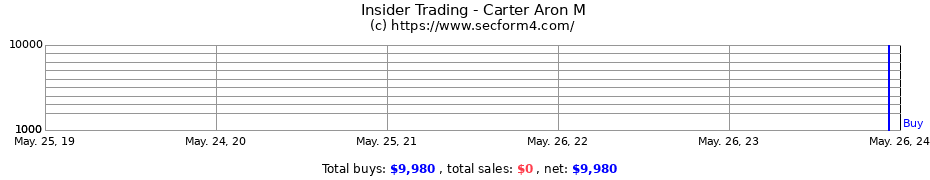Insider Trading Transactions for Carter Aron M