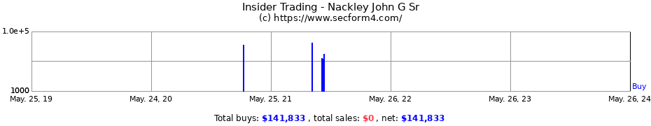 Insider Trading Transactions for Nackley John G Sr