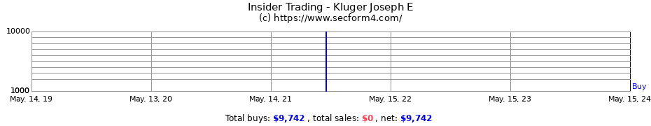 Insider Trading Transactions for Kluger Joseph E