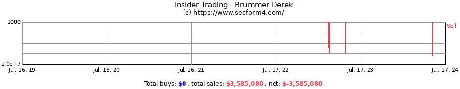 Insider Trading Transactions for Brummer Derek