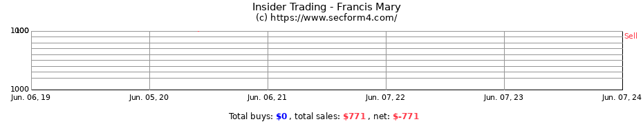 Insider Trading Transactions for Francis Mary