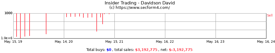 Insider Trading Transactions for Davidson David